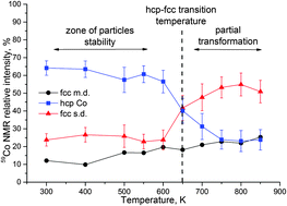 Graphical abstract: Thermal stability and hcp–fcc allotropic transformation in supported Co metal catalysts probed near operando by ferromagnetic NMR