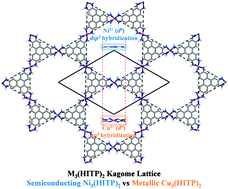 Graphical abstract: Metal–organic Kagome lattices M3(2,3,6,7,10,11-hexaiminotriphenylene)2 (M = Ni and Cu): from semiconducting to metallic by metal substitution