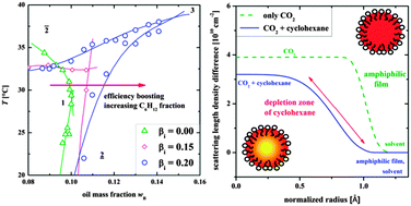 Graphical abstract: Unexpected efficiency boosting in CO2-microemulsions: a cyclohexane depletion zone near the fluorinated surfactants evidenced by a systematic SANS contrast variation study