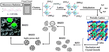 Graphical abstract: Fingerprints of short-range and long-range structure in BaZr1−xHfxO3 solid solutions: an experimental and theoretical study