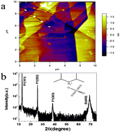 Graphical abstract: Relaxation of ferroelectric thin films of diisopropylammonium perchlorate