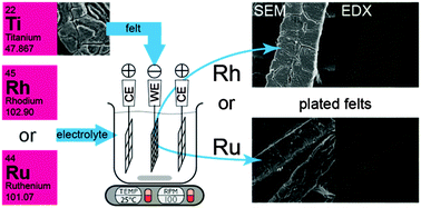 Graphical abstract: Galvanic deposition of Rh and Ru on randomly structured Ti felts for the electrochemical NH3 synthesis