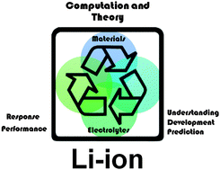 Graphical abstract: Recent progress in theoretical and computational investigations of Li-ion battery materials and electrolytes