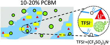 Graphical abstract: Nanostructure enhanced ionic transport in fullerene reinforced solid polymer electrolytes