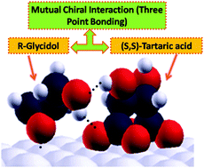 Graphical abstract: Chemisorptive enantioselectivity of chiral epoxides on tartaric-acid modified Pd(111): three-point bonding