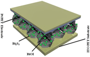 Graphical abstract: Construction of flexible photoelectrochemical solar cells based on ordered nanostructural BiOI/Bi2S3 heterojunction films