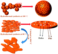 Graphical abstract: A sodium ion intercalation material: a comparative study of amorphous and crystalline FePO4