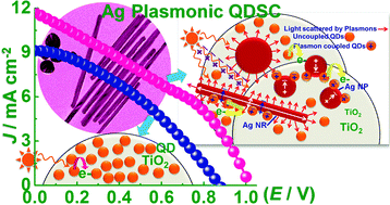 Graphical abstract: Ag plasmonic nanostructures and a novel gel electrolyte in a high efficiency TiO2/CdS solar cell