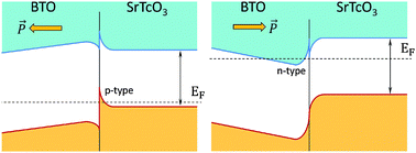 Graphical abstract: Two-dimensional electron gas and its electric control at the interface between ferroelectric and antiferromagnetic insulator studied from first principles