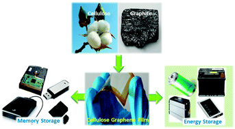 Graphical abstract: Designing flexible energy and memory storage materials using cellulose modified graphene oxide nanocomposites