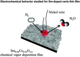 Graphical abstract: Electrochemical behavior of thin-film Sm-doped ceria: insights from the point-contact configuration