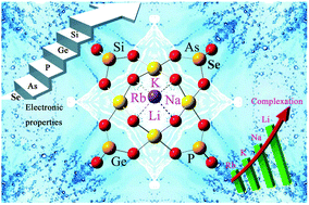 Graphical abstract: Exploring the electronic properties and cation complexation of polyoxoaurates [AuIII4X4Om]n− (X = SiIV, PV, GeIV, AsV, and SeIV) using quantum chemical calculations