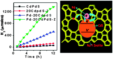 Graphical abstract: The dual role of palladium in enhancing the photocatalytic activity of CdS dispersed on NaY-zeolite