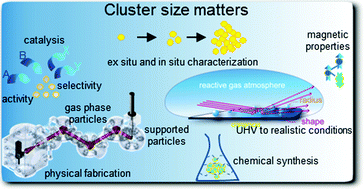 Graphical abstract: Size selected clusters and particles: from physical chemistry and chemical physics to catalysis