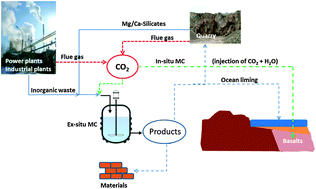 Graphical abstract: A review of mineral carbonation technologies to sequester CO2