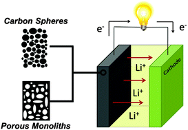 Graphical abstract: Porous carbon spheres and monoliths: morphology control, pore size tuning and their applications as Li-ion battery anode materials
