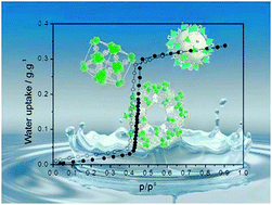 Graphical abstract: Water adsorption in MOFs: fundamentals and applications