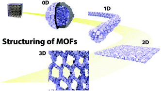 Graphical abstract: Structuring of metal–organic frameworks at the mesoscopic/macroscopic scale