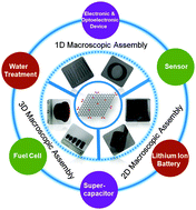 Graphical abstract: Graphene-based macroscopic assemblies and architectures: an emerging material system