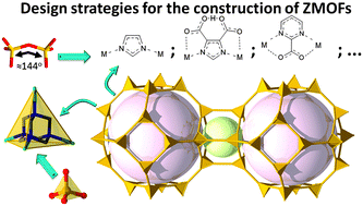 Graphical abstract: Zeolite-like metal–organic frameworks (ZMOFs): design, synthesis, and properties