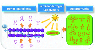 Graphical abstract: Donor–acceptor conjugated polymers based on multifused ladder-type arenes for organic solar cells