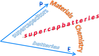 Graphical abstract: Hybrid energy storage: the merging of battery and supercapacitor chemistries