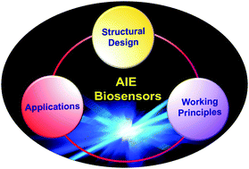 Graphical abstract: Biosensing by luminogens with aggregation-induced emission characteristics