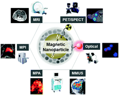 Graphical abstract: Recent advances in magnetic nanoparticle-based multi-modal imaging