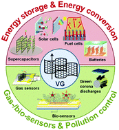 Graphical abstract: Emerging energy and environmental applications of vertically-oriented graphenes