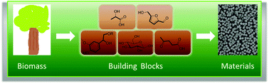 Graphical abstract: Redefining biorefinery: the search for unconventional building blocks for materials