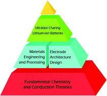 Graphical abstract: Rational material design for ultrafast rechargeable lithium-ion batteries