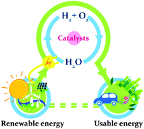 Graphical abstract: Noble metal-free hydrogen evolution catalysts for water splitting