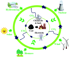 Graphical abstract: Carbon cycle in advanced coal chemical engineering