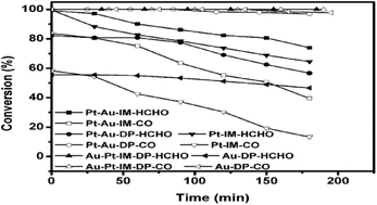Graphical abstract: Effect of preparation method on the performance of Pt–Au/TiO2 catalysts for the catalytic co-oxidation of HCHO and CO