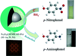 Graphical abstract: Metallic nanoparticles immobilized in magnetic metal–organic frameworks: preparation and application as highly active, magnetically isolable and reusable catalysts