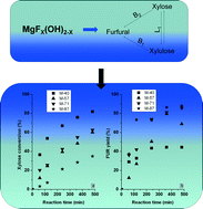 Graphical abstract: Dehydration of xylose and glucose to furan derivatives using bifunctional partially hydroxylated MgF2 catalysts and N2-stripping
