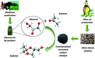 Graphical abstract: Solvent-free conversion of glycerol to solketal catalysed by activated carbons functionalised with acid groups