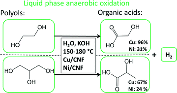 Graphical abstract: Transformations of polyols to organic acids and hydrogen in aqueous alkaline media
