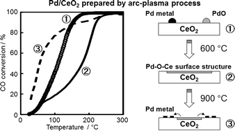 Graphical abstract: Effect of thermal ageing on the structure and catalytic activity of Pd/CeO2 prepared using arc-plasma process