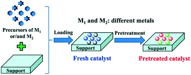 Graphical abstract: Research progress on the catalytic elimination of atmospheric molecular contaminants over supported metal-oxide catalysts