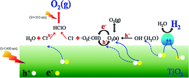 Graphical abstract: Cl− making overall water splitting possible on TiO2-based photocatalysts