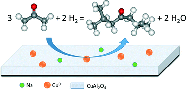 Graphical abstract: Dramatic promotion of copper–alumina catalysts by sodium for acetone trimerisation