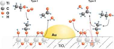 Graphical abstract: Gas-phase oxidation of ethanol over Au/TiO2 catalysts to probe metal–support interactions
