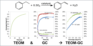 Graphical abstract: Coke formation in the oxidative dehydrogenation of ethylbenzene to styrene by TEOM