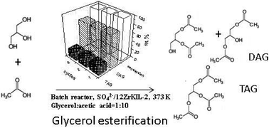 Graphical abstract: Glycerol acetylation on mesoporous KIL-2 supported sulphated zirconia catalysts