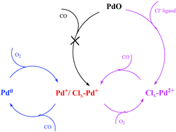 Graphical abstract: The effects of the Pd chemical state on the activity of Pd/Al2O3 catalysts in CO oxidation