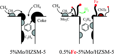 Graphical abstract: Mechanism of Fe additive improving the activity stability of microzeolite-based Mo/HZSM-5 catalyst in non-oxidative methane dehydroaromatization at 1073 K under periodic CH4–H2 switching modes