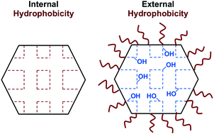 Graphical abstract: Hydrophobic microporous and mesoporous oxides as Brønsted and Lewis acid catalysts for biomass conversion in liquid water
