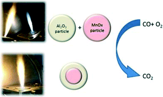 Graphical abstract: Influence of single- and double-flame spray pyrolysis on the structure of MnOx/γ-Al2O3 and FeOx/γ-Al2O3 catalysts and their behaviour in CO removal under lean exhaust gas conditions