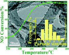 Graphical abstract: Fe2O3 nanoparticles anchored in situ on carbon nanotubes via an ethanol-thermal strategy for the selective catalytic reduction of NO with NH3